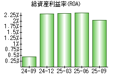 総資産利益率(ROA)