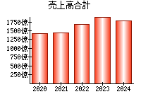 売上高合計