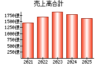 売上高合計