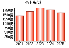 売上高合計