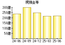 現預金等