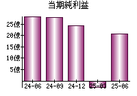 当期純利益