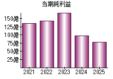 当期純利益