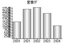 営業活動によるキャッシュフロー