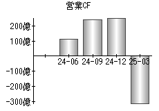 営業活動によるキャッシュフロー
