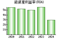 総資産利益率(ROA)