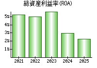 総資産利益率(ROA)