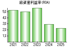 総資産利益率(ROA)