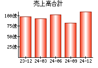 売上高合計