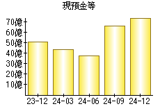 現預金等