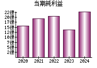 当期純利益