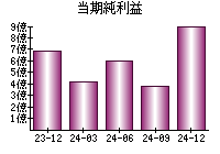当期純利益