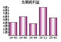 当期純利益