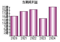 当期純利益