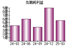 当期純利益