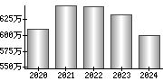 平均年収（単独）