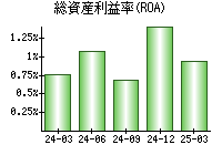 総資産利益率(ROA)