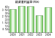 総資産利益率(ROA)
