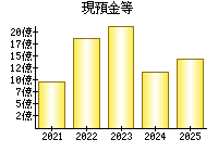 現預金等
