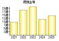 現預金等
