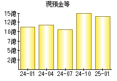 現預金等