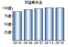 利益剰余金