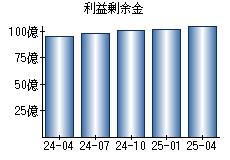 利益剰余金