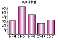 当期純利益