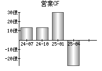 営業活動によるキャッシュフロー
