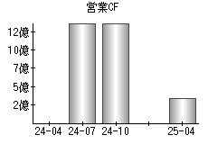 営業活動によるキャッシュフロー