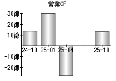 営業活動によるキャッシュフロー