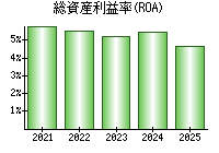 総資産利益率(ROA)