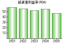総資産利益率(ROA)