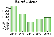 総資産利益率(ROA)