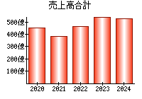 売上高合計