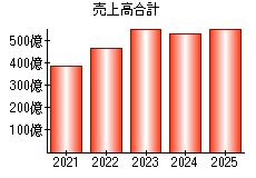 売上高合計