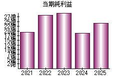 当期純利益