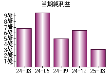 当期純利益