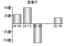 営業活動によるキャッシュフロー