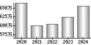 平均年収（単独）