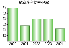 総資産利益率(ROA)