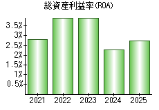 総資産利益率(ROA)