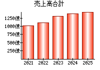売上高合計