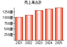 売上高合計