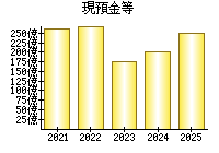 現預金等