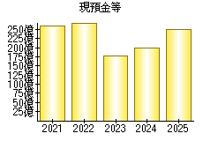 現預金等