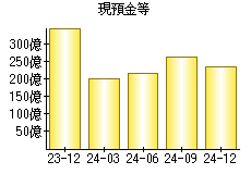 現預金等