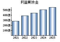 利益剰余金