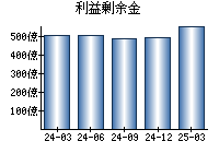 利益剰余金