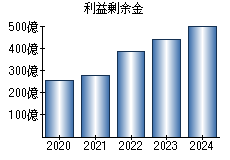 利益剰余金